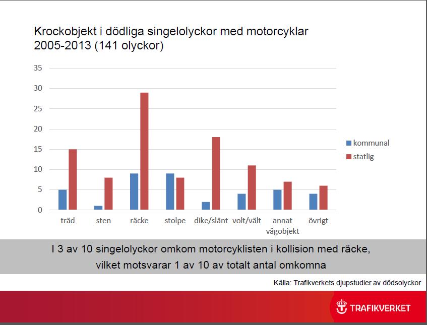 Median and side barriers kill riders(shows 2005-2013) Barriers are the