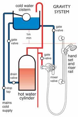 PLUMBING SYSTEMS stop tap mains cold water supply pressure reducing valve hot water cylinder ACRS B CRS C mixer valve A high pressure water cylinder heated by a boiler (or immersion heater) providing