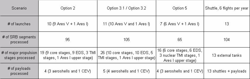 propulsion stages), the overall ground processing requirements for a human Mars mission with 220 mt TMI mass would appear to be lower than those for a 6-flight per year shuttle scenario.