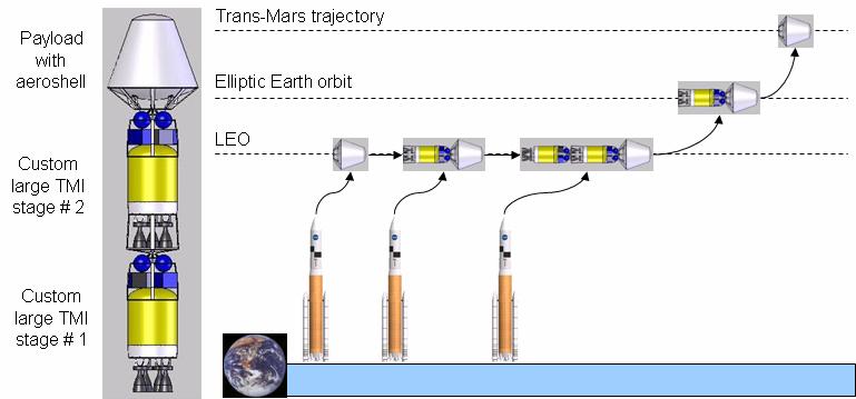 technology (i.e. nuclear thermal or electric propulsion) is highly desirable for human Mars missions.