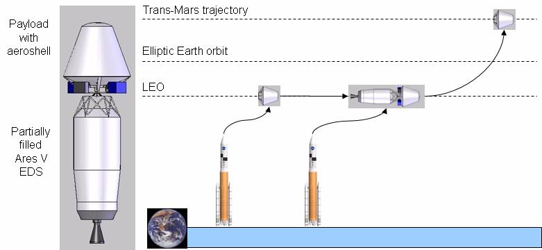The motivation for including a LOX/LCH 4 propulsion option is the reduction of propellant / fuel boil-off due to the significantly higher boiling point of methane, albeit at reduced performance /