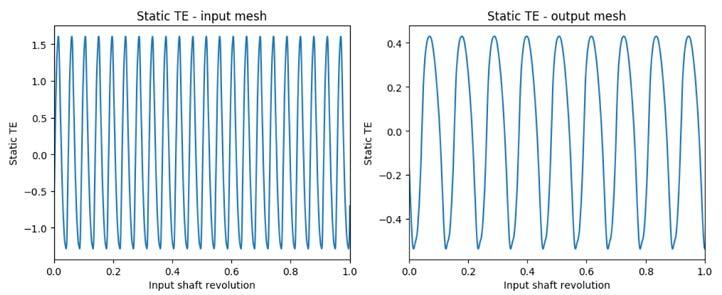 the effect of multiple harmonics on gear mesh excitation is hard to capture using this approach.