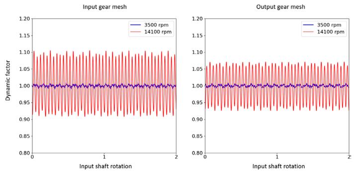 The system is excited by static TE at both the gear meshes simultaneously and Figure 16 Figure 17 Figure 18 TE excitations in microns at input and output gear meshes.