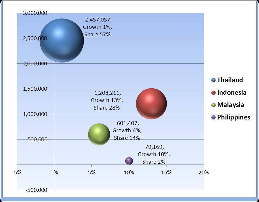 Thailand Automobile Production & Share in ASEAN 2012 Units %