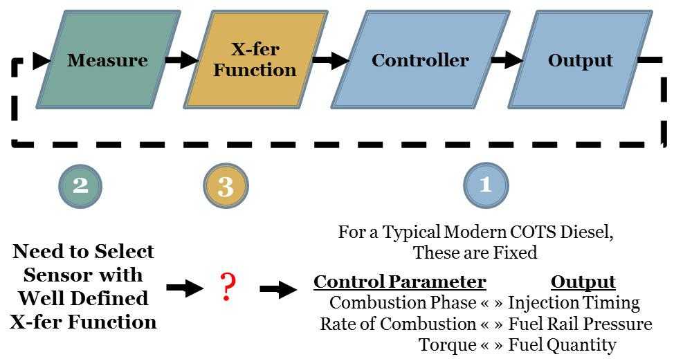 pressure common rail (HPCR) fuel systems by modulating fuel rail pressure.