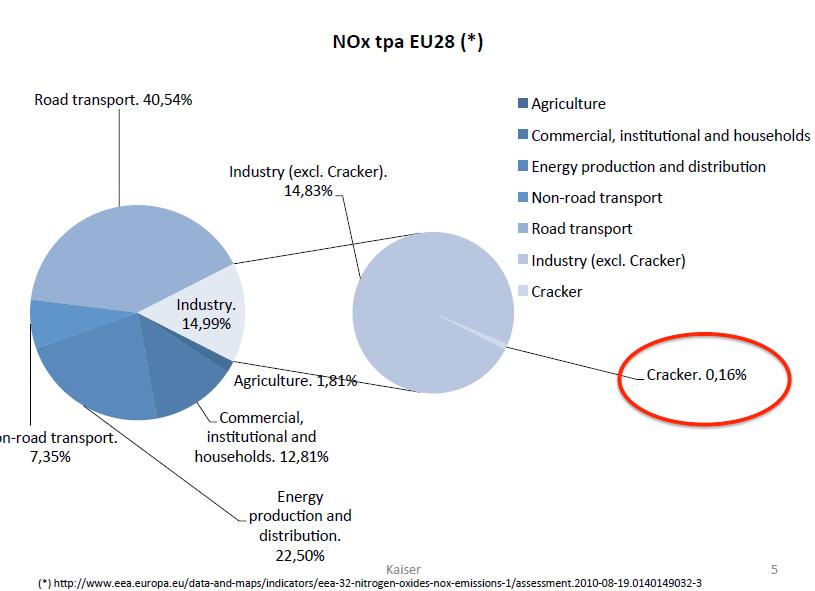 Figure 1: breakdown of data set for NOx emissions. 3. Contribution of NOx emissions of crackers to EU NOx emissions Based on questionnaires, the average NOx emission per furnace is 3.8 kg/h.