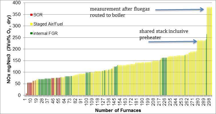 Figure 7: average NOx values for furnaces equipped with BAT technology for NOx emissions reduction.