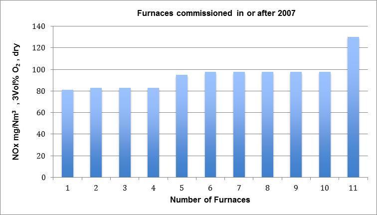 Figure 8 : NOx emissions for new furnaces (built after 2007) equipped with low NOx burner technology. Finally, BAT-AEL values for NOx should relate only to normal operation conditions.