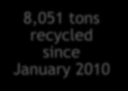 of CO₂ Equivalent 2013 Conserved 4,217 Metric Tons