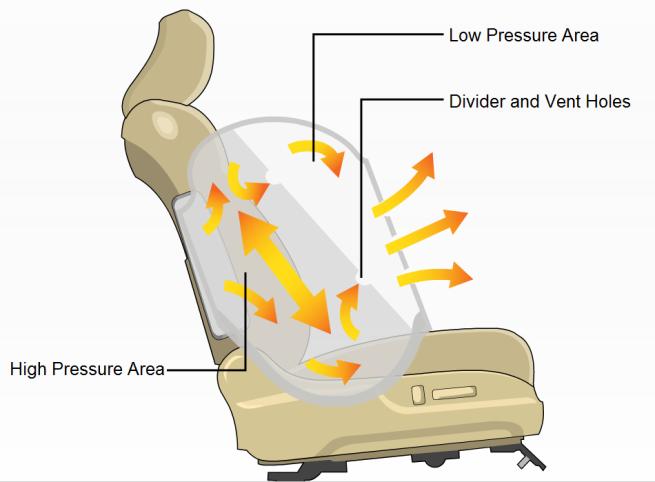 Airbag System Components and Repairs AIRBAG SYSTEM COMPONENTS The airbag system in this vehicle includes the following components that may deploy in a collision: 1.