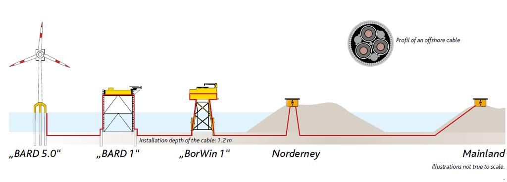 Connecting the world s most remote offshore wind farm to the grid with HVDC technology 400 MW transmission capacity Extruded polymer insulated cable