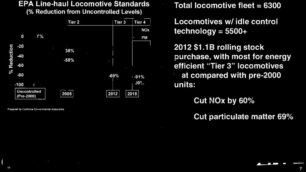 EPA line-haul Locomotive Standards (% Reduction from Uncontrolled Levels) 0 1 c.20 o ~ := -40 ' 'C ~ -60 ';I.