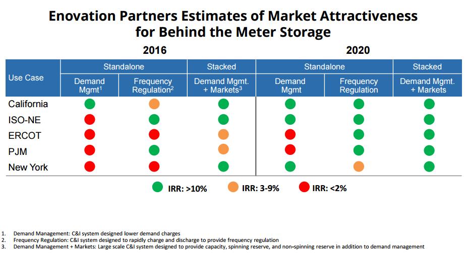 Battery Storage Economics - Revenue Models: Why Stacking Values is Essential