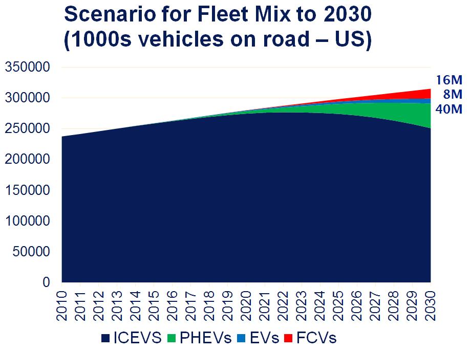 Investments to Support Alt. Fueled Vehicles to Breakeven Cost Competitiveness w/ ref.