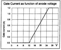 small turn-n delay f apprximately 25µs Current flw is initiated by an pt-cupler which prvides the electrical islatin By maintaining the gate current lng enugh t reach the latching current the system