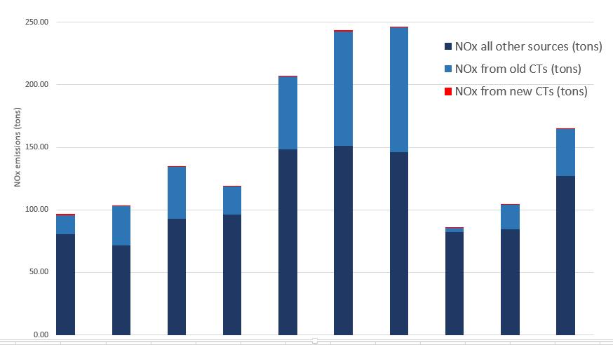 16 Key ozone initiatives peaking turbines High ozone days in 2013 Statewide NOx Heat Input Gross Load (tons) (mmbtu) (MWh)