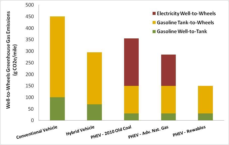 Environmental Benefits Greenhouse Gas Emissions: PHEVs reduce GHG emissions by 28%-34% using current coal technologies Temple Hillel [Source: Knipping, E.
