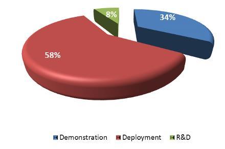 Share of R&D, demo and deployment projects Deployment projects: