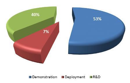 Demonstration projects: mostly small-medium scale (4.