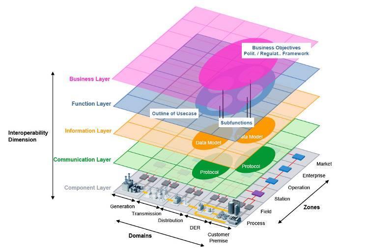 Smart grid: dimensions, domains and zones
