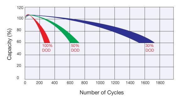 Energy Storage Technologies: Performance characteristics Cycle life The number of discharge-charge cycles the battery can