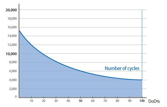 Cycle life is estimated for specific charge and discharge conditions.
