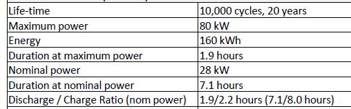 Common Terms Energy It is the total energy stored in the system and can be made available for any application at the rated power. Measured in Wh, kwh or MWh.