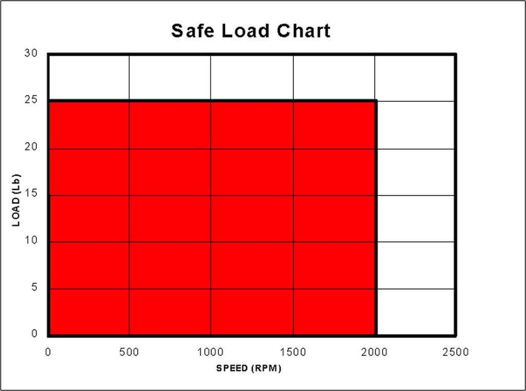 The area below 25 pounds and less than 2000RPM is the recommended load region. Limits Note: All models with limit switches come with a 6 conductor cable and a mating Mini-Fit Jr. connector.