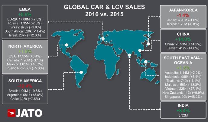 PRESS RELEASE 14:00 GMT, 9 th February 2017 London, UK GLOBAL CAR SALES UP BY 5.6% IN 2016 DUE TO SOARING DEMAND IN CHINA, INDIA AND EUROPE Analysis of 52 markets found that 84.