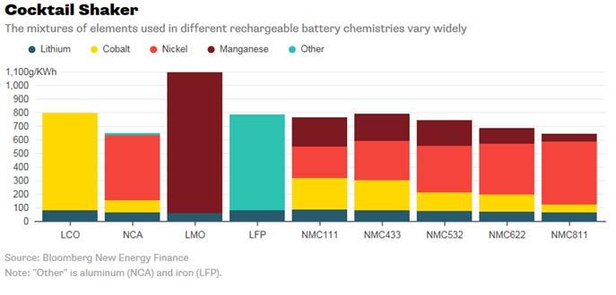Overview of the material input per kwh of battery capacity
