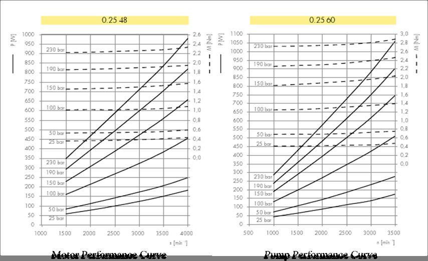 Figure 7: Motor (or Pump) transmission model 7.2 Motor and Pump Performance Curves The motor and pump generates unique torques based on pressure and rotational speed.