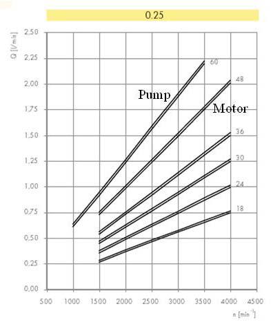 PnR V fo = 1 VnR P (11) c The flow rate through the system is dependent on the displacement of the pump and motor (assuming no energy losses in the pipes).