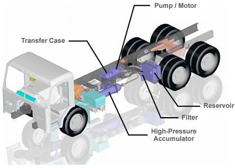 Figure 2: Computer model of Eaton Corporation s HLA system for a refuse truck [6] Series hydraulic hybrid systems replace the conventional drivetrain with a hydraulic drivetrain [3].