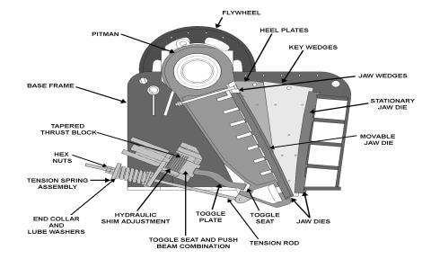 Basic Jaw Crusher GENERAL The Size of a Jaw Crusher is defined by Feed opening IE: 42x54 = 54 wide by 42 depth Maximum