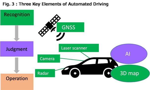 By combining high-definition 3D maps with data obtained from satellite positioning systems and on-board sensors, a selfdriving car can grasp its positioning and surroundings more accurately.