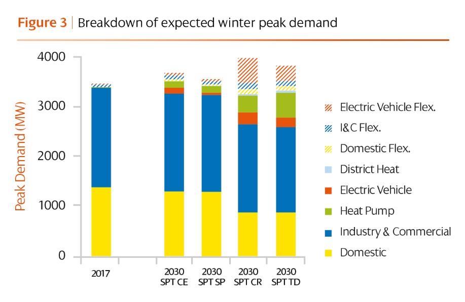 Overview of electricity demand Flexibility of new electric vehicle and heat pump load is a key driver of peak demand Winter peak Limited change in expected peak demand Efficiency improvements in