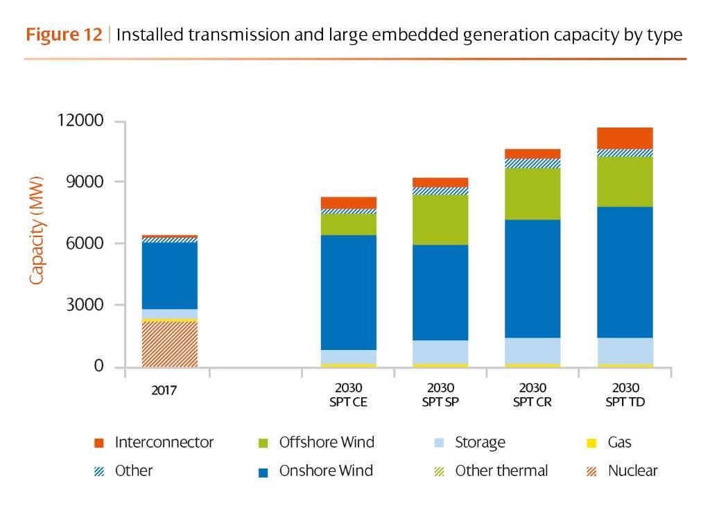 Overview of electricity supply Significant expansion of renewables expected across the network, particularly wind Transmission Distribution