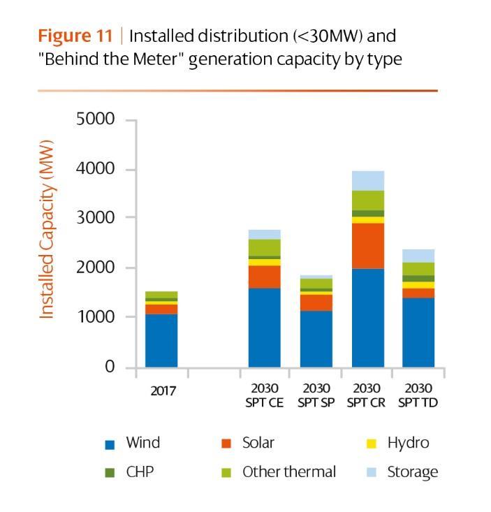 network Modest increase from known projects But by 2030 supply could more than double Majority from wind, solar, biomass, storage Installed