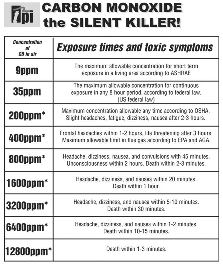 Appendix I: Carbon Monoxide in Ambient Air Chart This chart contains maximum exposure levels and times for carbon