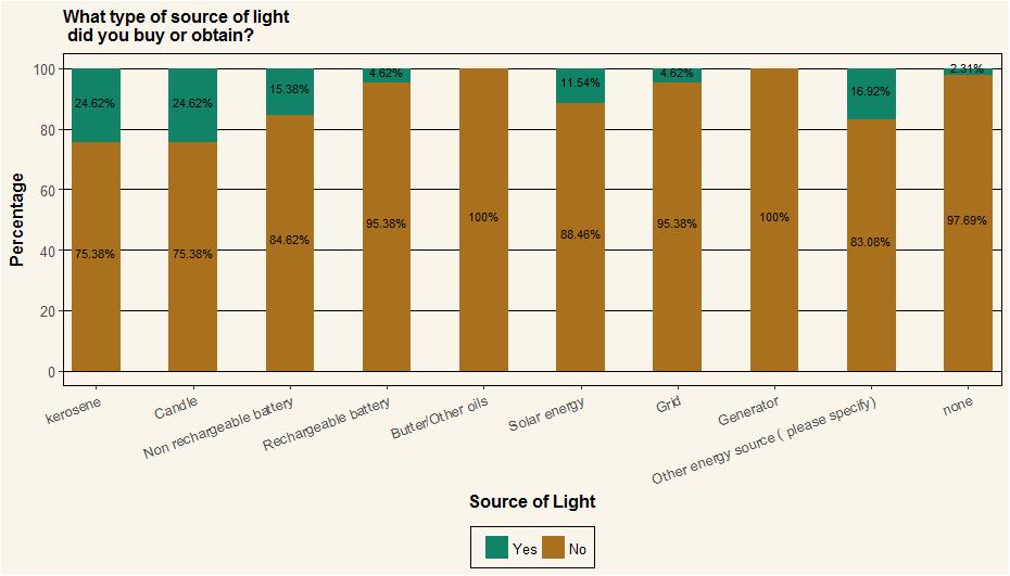 more or less than status quo Kerosene 48% 25% Less -48% Grid 30% 4% Less -87% Solar 15% 12% Less -20% Candle 7% 25% More