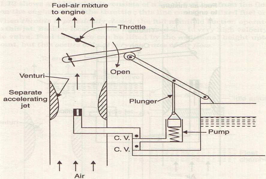 Rapid opening of throttle will be immediately followed by an increased airflow, but the inertia of the liquid fuel will cause at least a momentarily lean mixture just when richness is necessary for