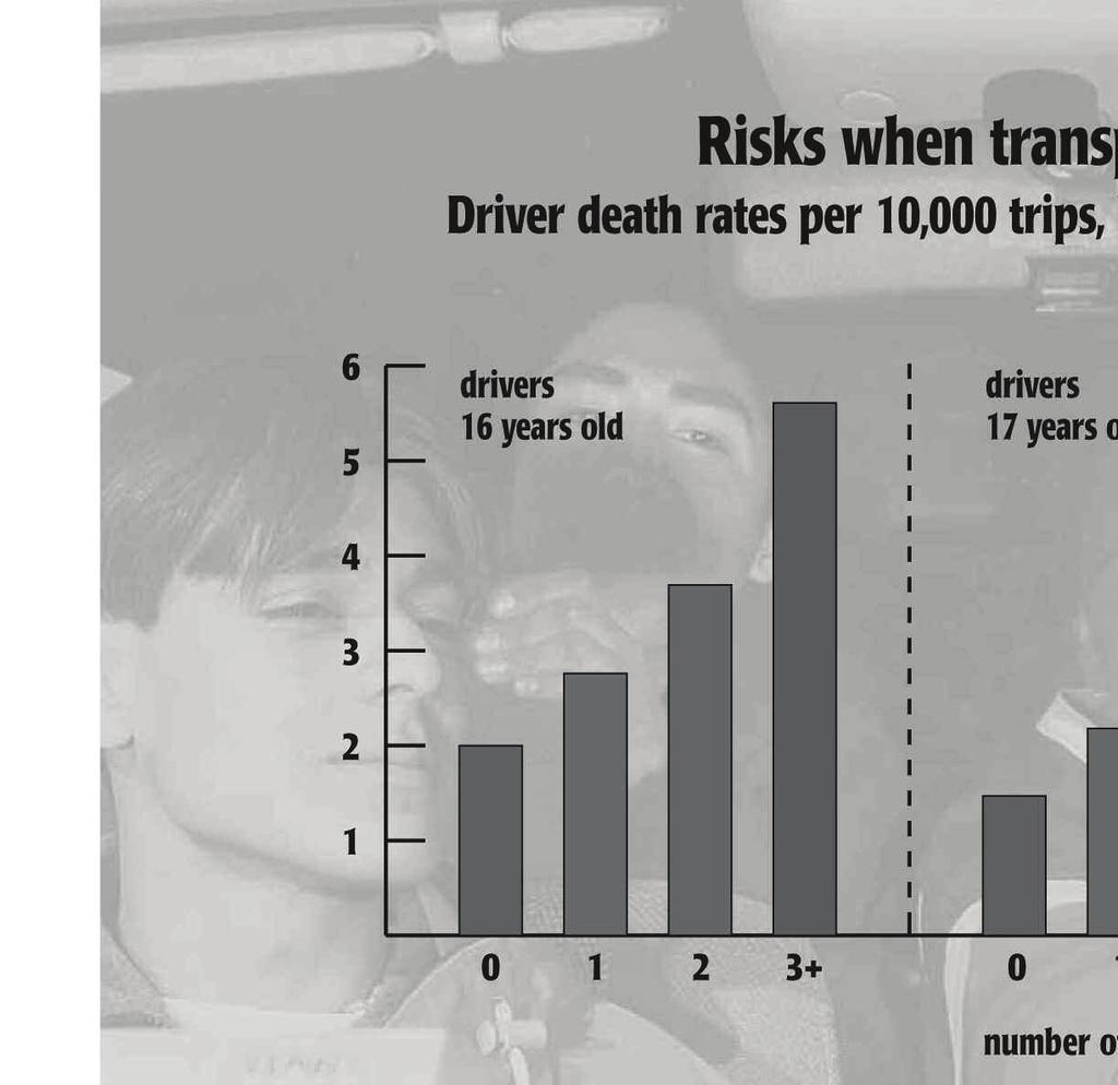 Why They Crash More passengers, night driving increase risk W hile teens often operate under the maxim, the more the merrier when they re driving around, crash reports indicate that it may be the