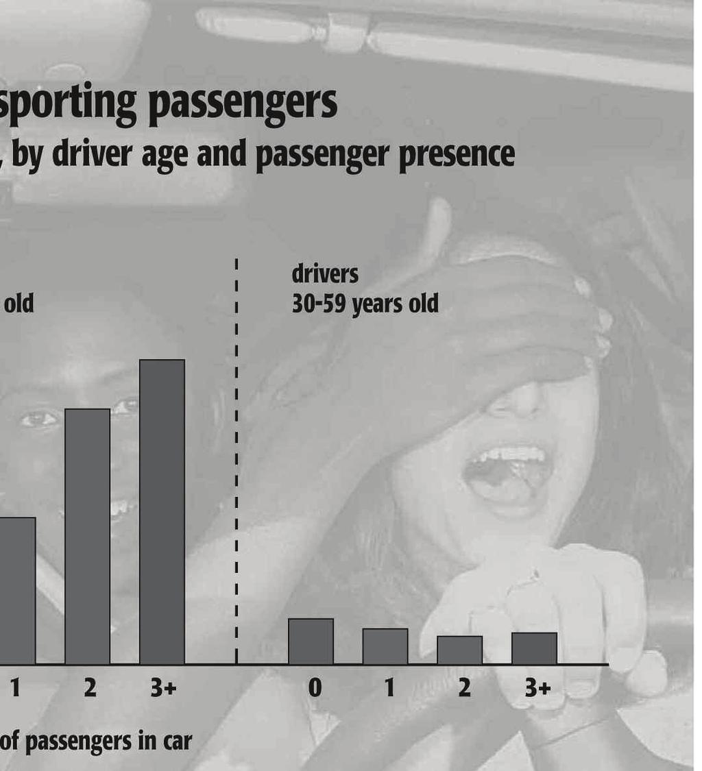 According to a number of national studies, the presence of teen passengers increases the crash risk of unsupervised teen drivers. The risk increases significantly with the number of passengers.