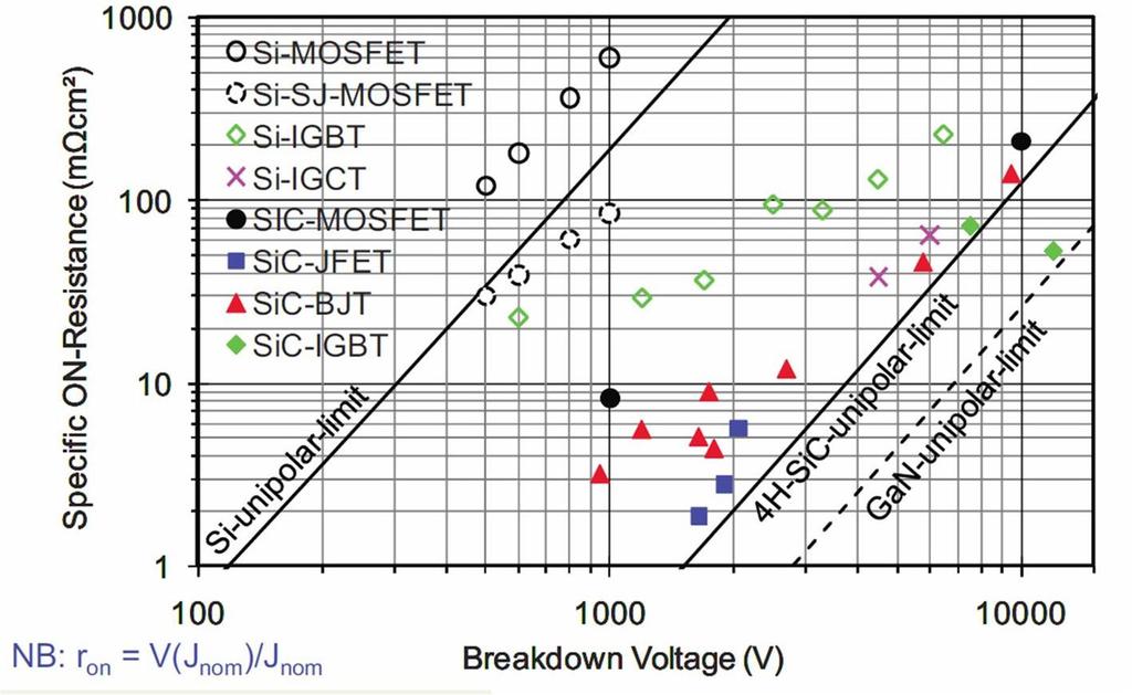 Silicon Carbide and Gallium Nitride From low power towards high power applications Challenges Material cost and quality will decide the success of WBG devices: SiC: material is improving (6 in