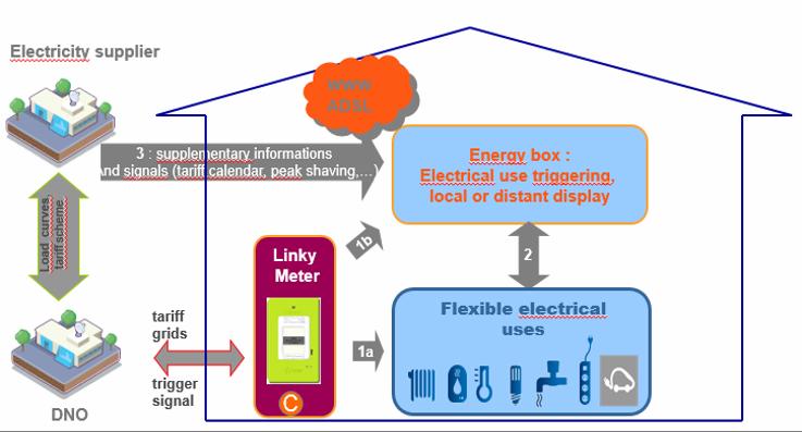 FIG 1 : TRIGGERING ELECTRICAL USES FROM INFORMATION DELIVERED BY SMART METERS «smart home» with energetic system global optimisation, according to
