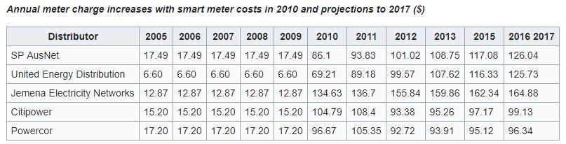 Cost Benefit Concern for Smart Meters Mixed results as savings do not always out-weight the extra cost Australia UK study concluded that smart meter implementation would have 6.