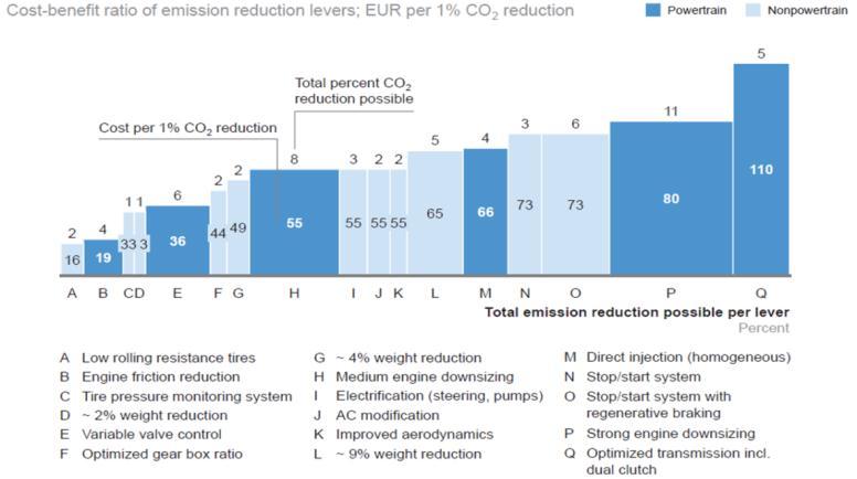 Fuel efficiency Engineering Challenges Balancing Emissions, Cost and Brand Performance Keep the CO2 emissions objective Growing part of electrification/hybridization