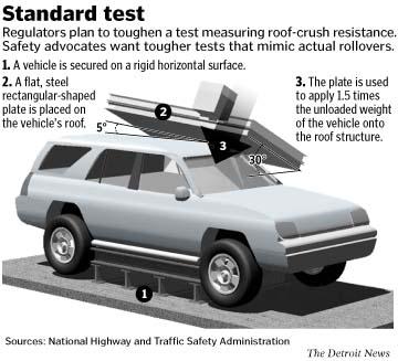 The Importance of A-Pillar Strength in Rollover Crashes The current National Highway Traffic Safety Administration (NHTSA) static test applies a large platen on only one side of the vehicle s roof at