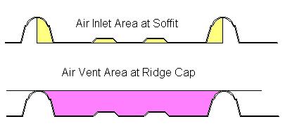 4 sq in RIDGE CAP:SOFFIT AREA RATIO 1:1 PBR PANEL ROOF MATERIAL RIDGE CAP