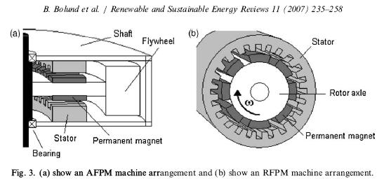 Flywheels Motor / generators are typically permanent magnet machines.